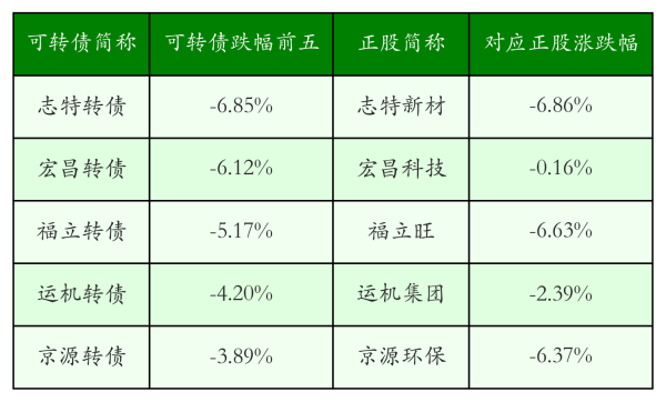 按天十倍配资平台 中证转债指数收跌0.23%，173只可转债收涨